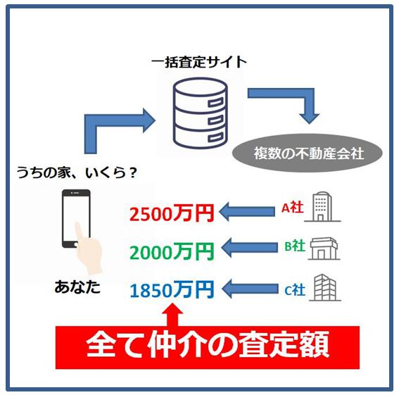 一括査定は全て仲介の査定額、のイメージ。